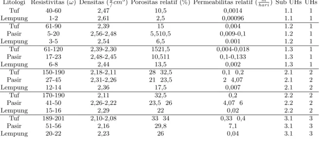 Table II. Parameter Hidrolik UHs dan Sub-UHs CAT Bandung Soreang