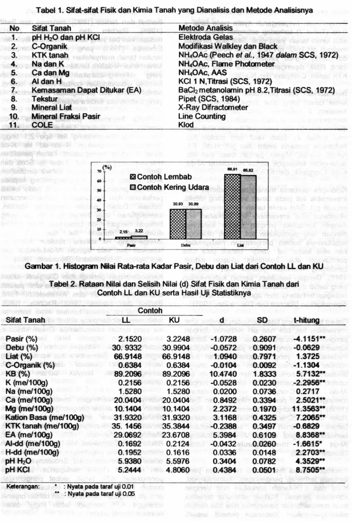 Tabel  1. Sifat-sifat Fisik dan Kimia Tanah yang  Dianalisis dan Metode Analisisnya  No  Sifat Tanah  1