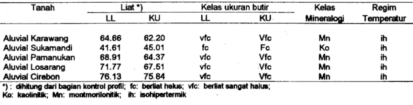 Tabel 5.  Komponen Pendri Klasifikasi Kategori Famili Tanah yang Diteliti 