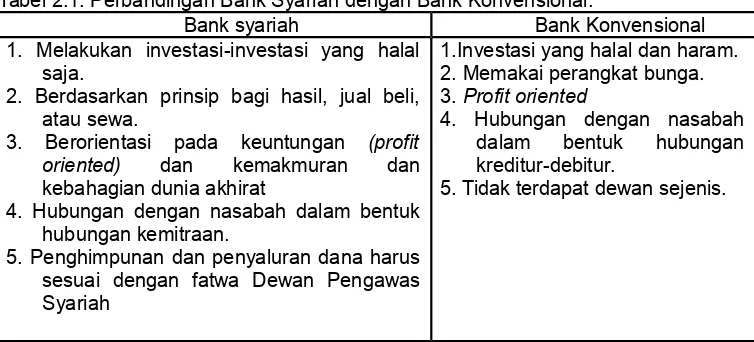 Tabel 2.1. Perbandingan Bank Syariah dengan Bank Konvensional. 