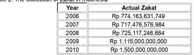 Table 1: The Potentiality of Zakat in Indonesia