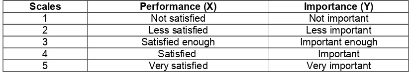 Table 5: Assessment of Performance and Importance Levels