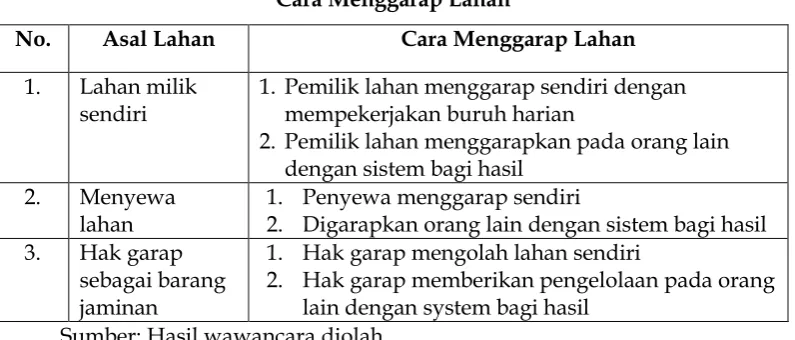 Tabel 2 Cara Menggarap Lahan 