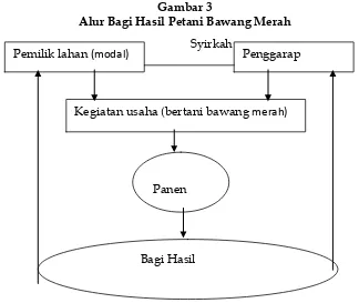 Gambar 3 Alur Bagi Hasil Petani Bawang Merah 