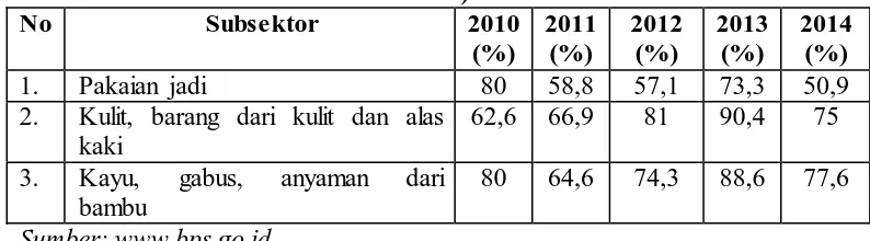 Tabel 1.2 Produktivitas tenaga kerja menurut subsektor pakaian jadi (2010-