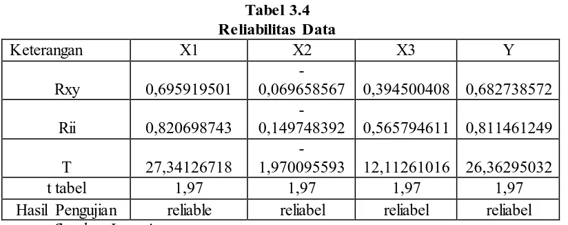 Tabel 3.4 Reliabilitas Data 