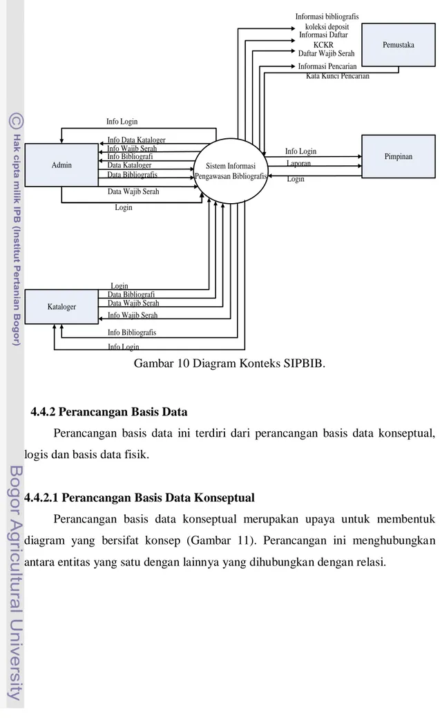Gambar 10 Diagram Konteks SIPBIB. 