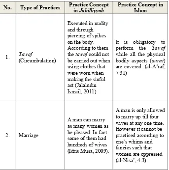 Table 1: Reconstruction of Jahiliyyah Practices Accepted in Islam 