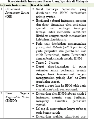 Tabel 4 Karakteristik Instrumen Pasar Uang Syariah di Malaysia 