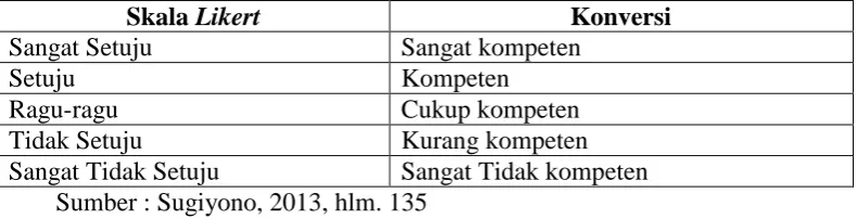 Tabel 3.1 Konversi Skala Likert  