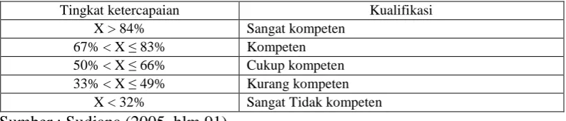 Tabel 3.4  Tingkat Ketercapaian Tanggapan 