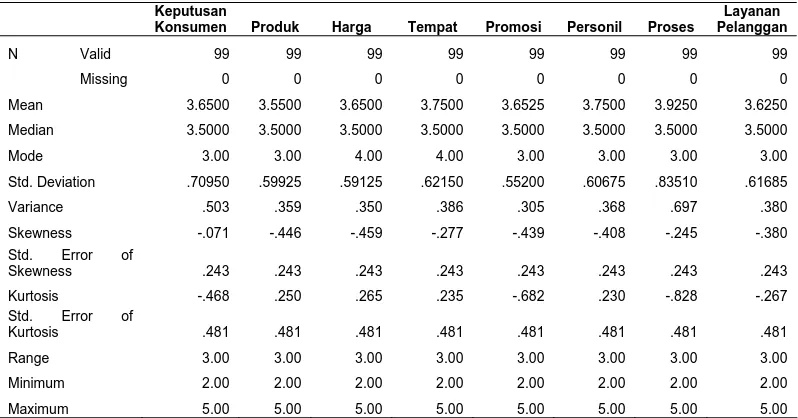 Tabel IV.1.  Hasil Perhitungan Statistik Variabel Bauran Pemasaran  