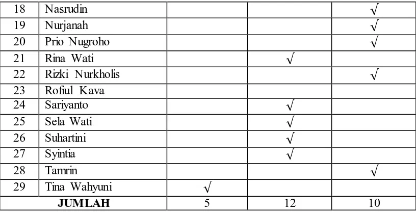 Tabel 5.6 Format Penilaian Aktifitas Siswa Pada siklus 1 Jenis Aktifitas 