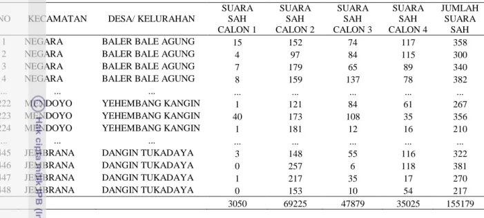Tabel 3 Struktur data status desa-kota 