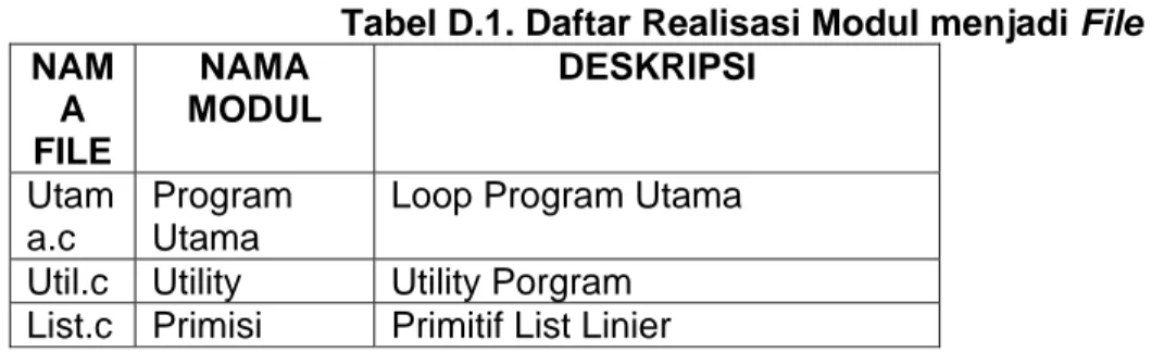 Tabel D.1. Daftar Realisasi Modul menjadi File  NAM A  FILE  NAMA  MODUL  DESKRIPSI  Utam a.c  Program Utama 