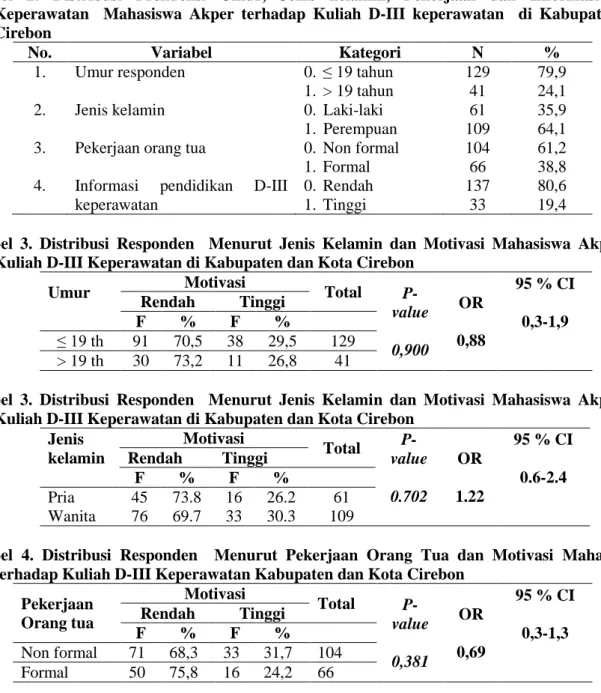 Tabel  1.  Distribusi  Frekuensi  Motivasi  Mahasiswa  Akper  terhadap  Kuliah  D-III  Keperawatan    di  Kabupaten dan Kota Cirebon 