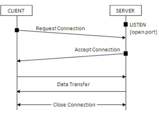 Gambar 2.3 Model Komunikasi Client/Server 