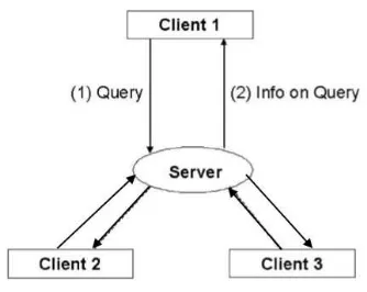 Gambar 2.2 Model Client/Server 