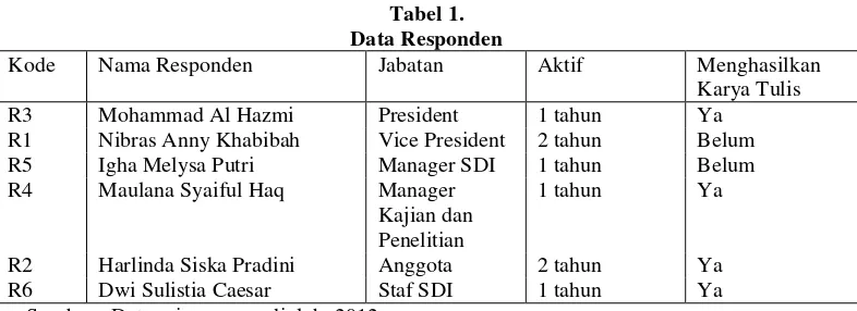 Tabel 1. Data Responden 
