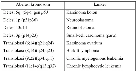Tabel 1. Hubungan antara aberasi kromosom stabil dengan kanker. 
