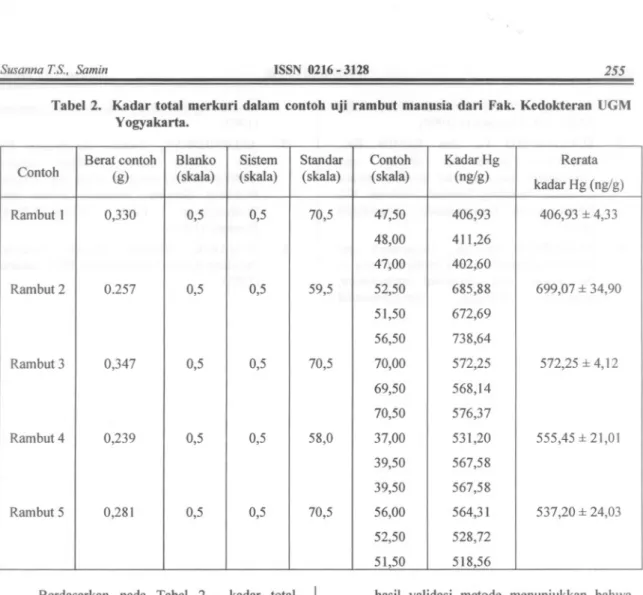 Tabel 2. Kadar total merkuri dalam contoh uji rambut manusia dari Fak. Kedokteran UGM Yogyakarta.