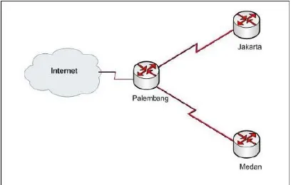 Gambar 2. Topologi jaringan dengan menggunakan router 