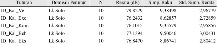 Tabel 30 Rerata Intensitas Dasar (ID) Penutur Laki-Laki Solo 