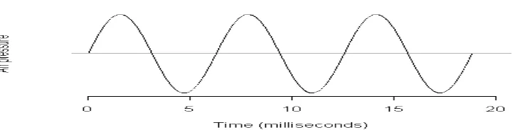 Grafik  1 Diagram Gelombang Suara 