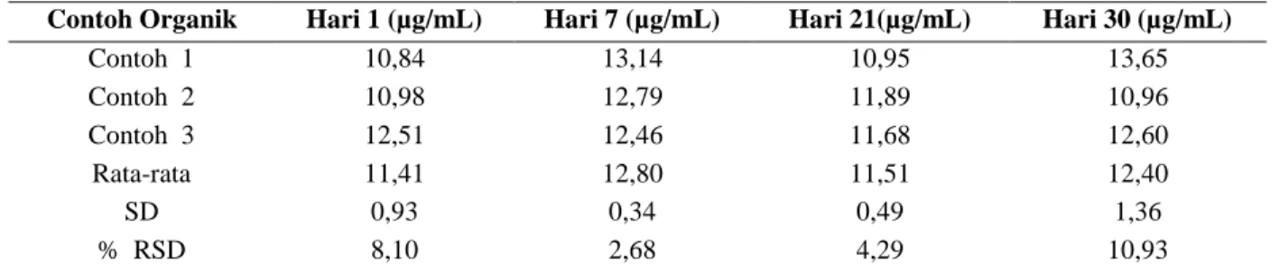 Tabel  2. Homogenitas  Bis(2-chloroethyl) methylamine 