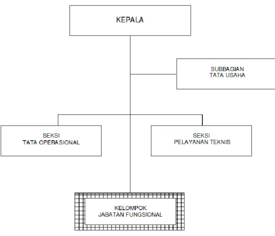 Gambar  1.  Struktur  Organisasi  Balai  Penelitian  dan  Observasi  Laut  berdasarkan  PERMEN KP NOMOR PER.34/MEN/2011 
