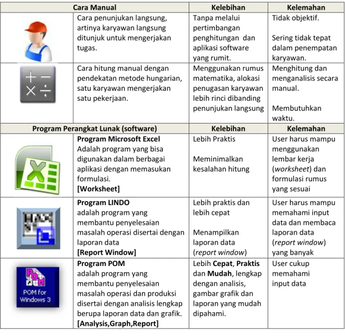 Tabel 1.1 Alternatif Program Metode Penugasan 