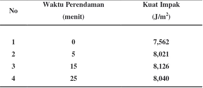 Tabel 4.3.1. Kekuatan Impak Basis Gigi Tiruan Resin Akrilik Polimerisasi 