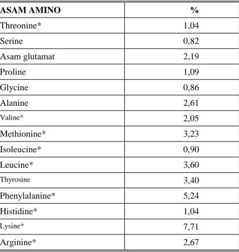 Tabel 1.1. Kandungan asam amino tepung cacing lur Nereis sp. (Yuwono et al., 1995) 
