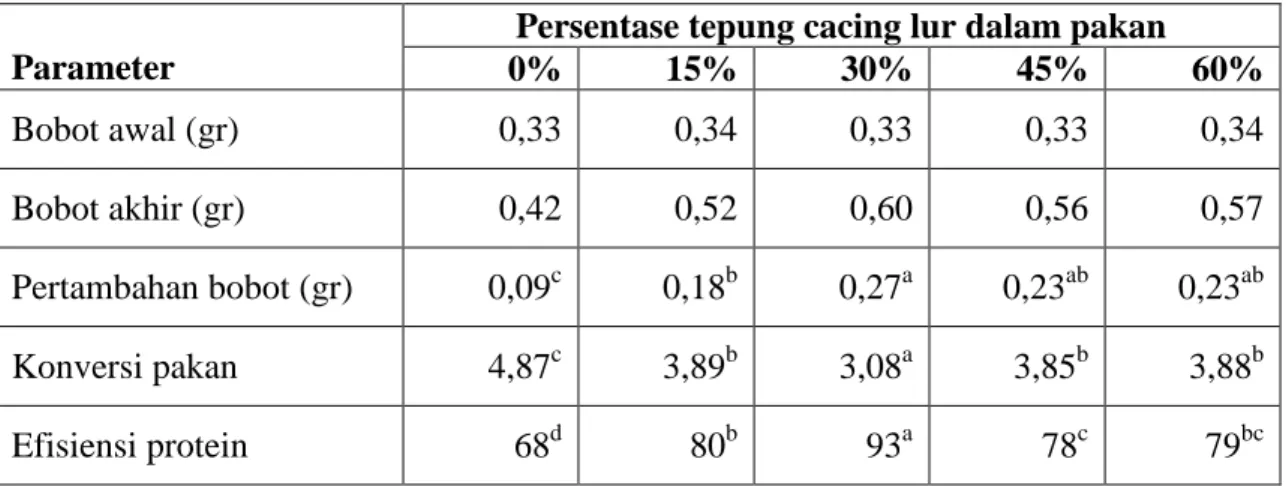 Tabel 3.1. Pertumbuhan dan konversi pakan,  udang windu PL 20 s/d PL40 yang diberi pakan  remahan mengandung tepung cacing lur