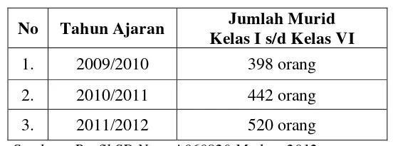 Tabel 4.1.Kualifikasi Pendidikan Guru di SD Negeri 060820 Kecamatan 