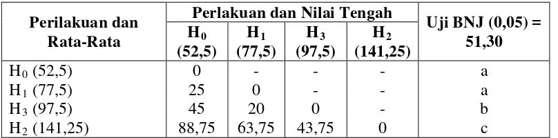 Tabel 3. Uji Beda Nyata Jujur terhadap Jumlah Produksi Tanaman Cabai Merah 