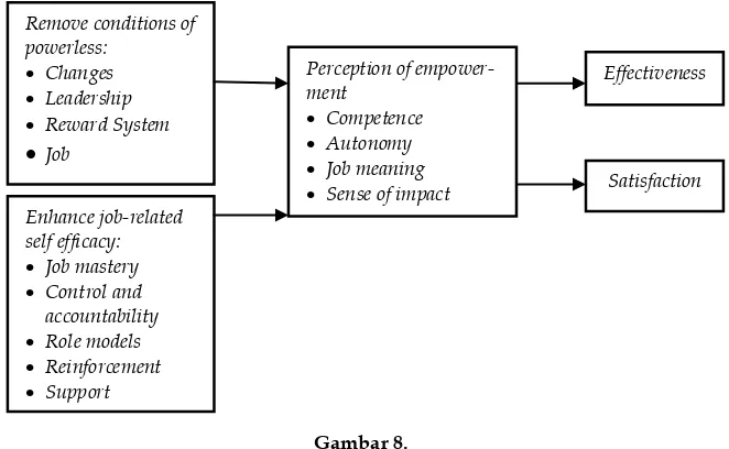 Gambar 8. The Process Of Empowerment 