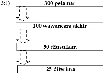 Evaluasi PerekrutanGambar 4.  