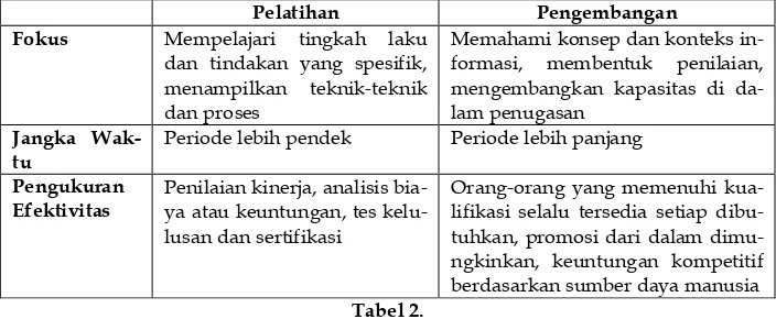 Tabel 2. Perbedaan Pelatihan Dan Pengembangan 
