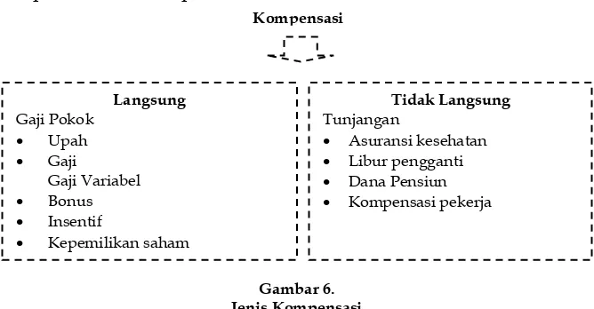 Gambar 6. Jenis Kompensasi 