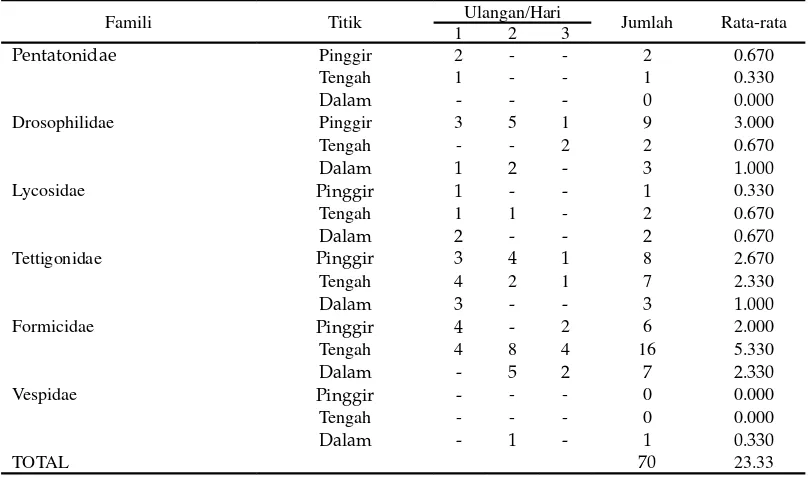 Tabel 2. Distribusi Spasial Arthropoda pada Ageratum conyzoides L. 