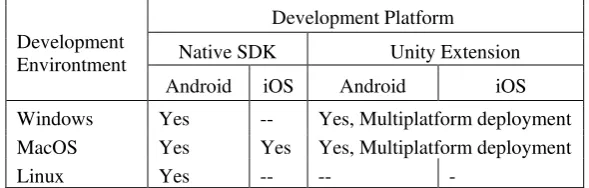 Tabel 2.1 Tabel Development Environment Vuforia ( Alexander dan Joseph, 2013) 