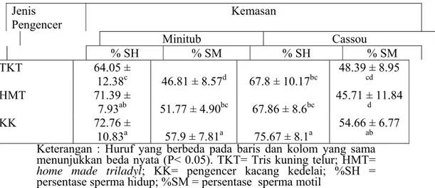 Tabel 2. Pengaruh interaksi kemasan dengan pengencer terhadap kualitas semen  beku sapi FH  Jenis  Pengencer  Kemasan   Minitub Cassou  % SH  % SM  % SH  % SM  TKT 64.05  ±  12.38 c 46.81 ± 8.57 d 67.8 ± 10.17 bc 48.39 ± 8.95 cd HMT 71.39  ±  7.93 ab 51.77
