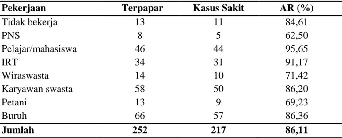 Tabel  4.  Distribusi  Kasus  KLB  Keracunan  Pangan  Berdasarkan  Pekerjaan  di  Desa Jembungan Kecamatan Banyudono Boyolali Tahun 2014 