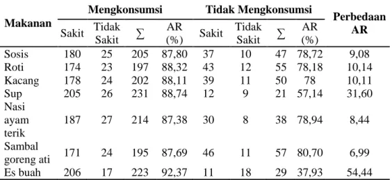 Tabel 5. Distribusi Kasus KLB Keracunan Pangan Berdasarkan Jenis Makanan  di Desa Jembungan Kecamatan  Banyudono Boyolali Tahun 2014 