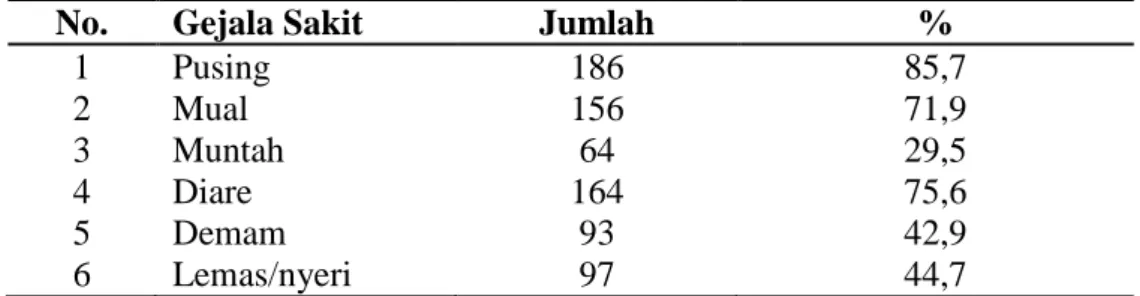 Tabel 6. Distribusi Kasus KLB Keracunan Pangan Berdasarkan Gejala Sakit di  Desa Jembungan Kecamatan Banyudono Boyolali Tahun 2014 