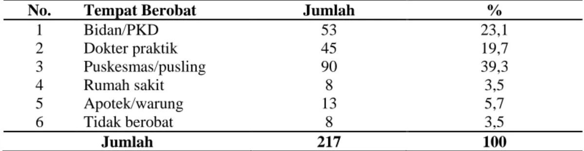 Tabel  7.  Distribusi  Kasus  KLB  Keracunan  Pangan  Berdasarkan  Tempat  Berobat  Penderita di Desa Jembungan Kecamatan Banyudono Boyolali 