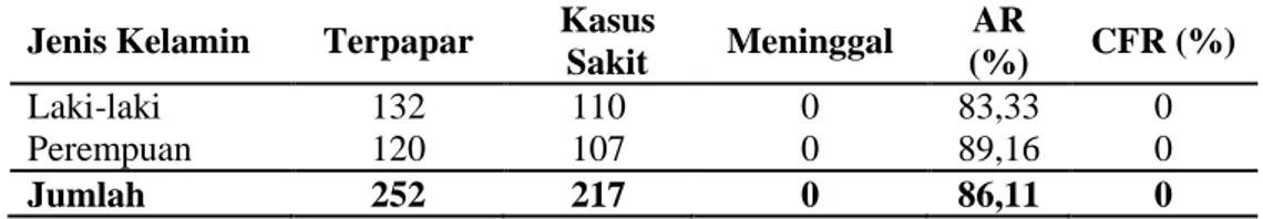 Tabel 2.  Distribusi Kasus KLB Keracunan Pangan Berdasarkan Umur di Desa  Jembungan Kecamatan Banyudono Boyolali Tahun 2014 