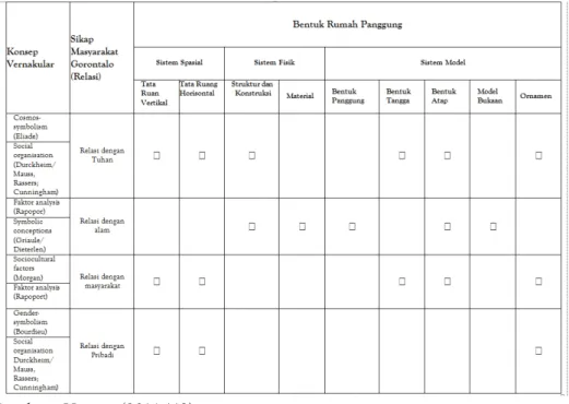 Tabel 2.  Keterkaitan Konsep Vernakular, Sikap Masyarakat Gorontalo     dengan Pemaknaan pada Tipologi Bentuk Rumah     Panggung  Gorontalo dalam Konsep Kearifan Lokal
