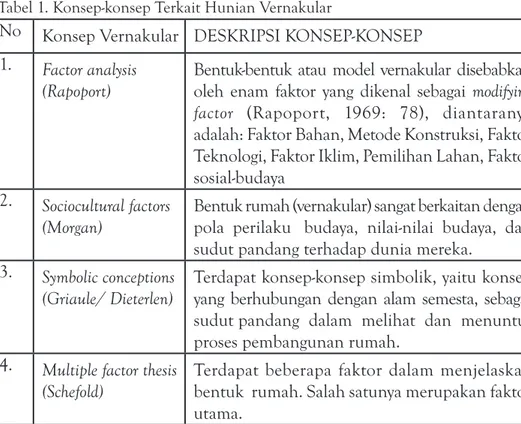 Tabel 1. Konsep-konsep Terkait Hunian Vernakular